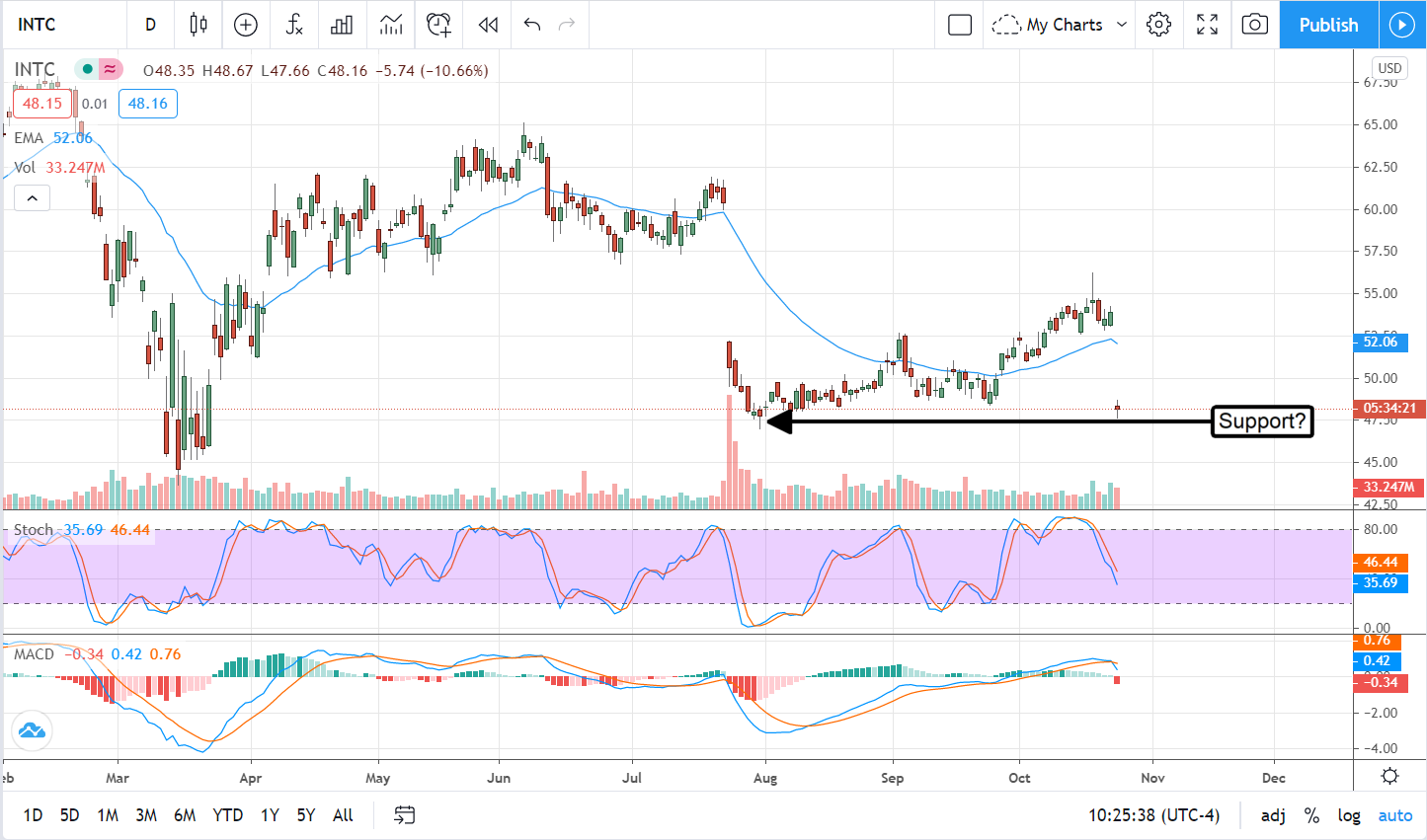 It’s Time To Buy Some Intel (NASDAQ:INTC)